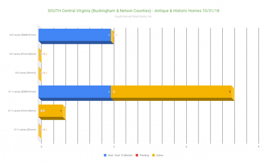 Buckingham Nelson Counties Virginia Antique Homes