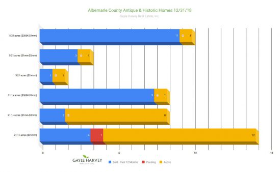 Albemarle County Antique & Historic Homes 12/31/18