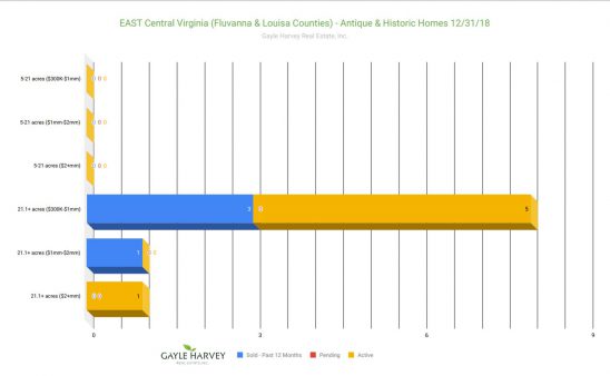 EAST Central Virginia (Fluvanna & Louisa Counties) - Antique & Historic Homes 12/31/18