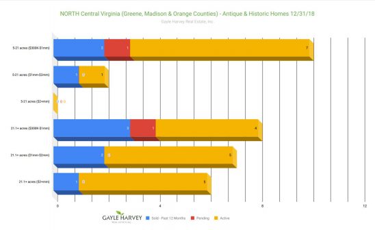 North Central VA Historic Homes 12-31-18