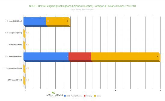 SOUTH Central Virginia (Buckingham & Nelson Counties) - Antique & Historic Homes 12/31/18