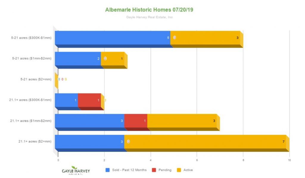Albemarle County Virginia Old Homes for Sale Market Report Albemarle County VA Antique Properties for Sale