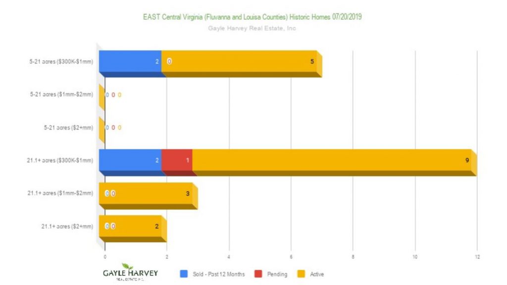 Fluvanna and Louisa County Old Homes for Sale Market Report Fluvanna & Louisa Counties in VA Old Homes for Sale Market Report