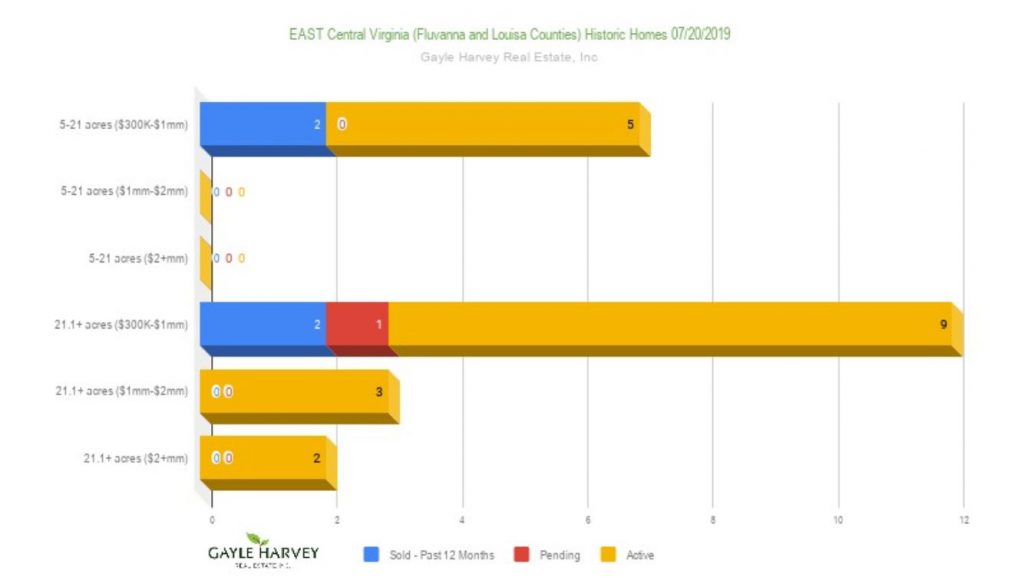 Fluvanna & Louisa Counties in VA Old Homes for Sale Market Report