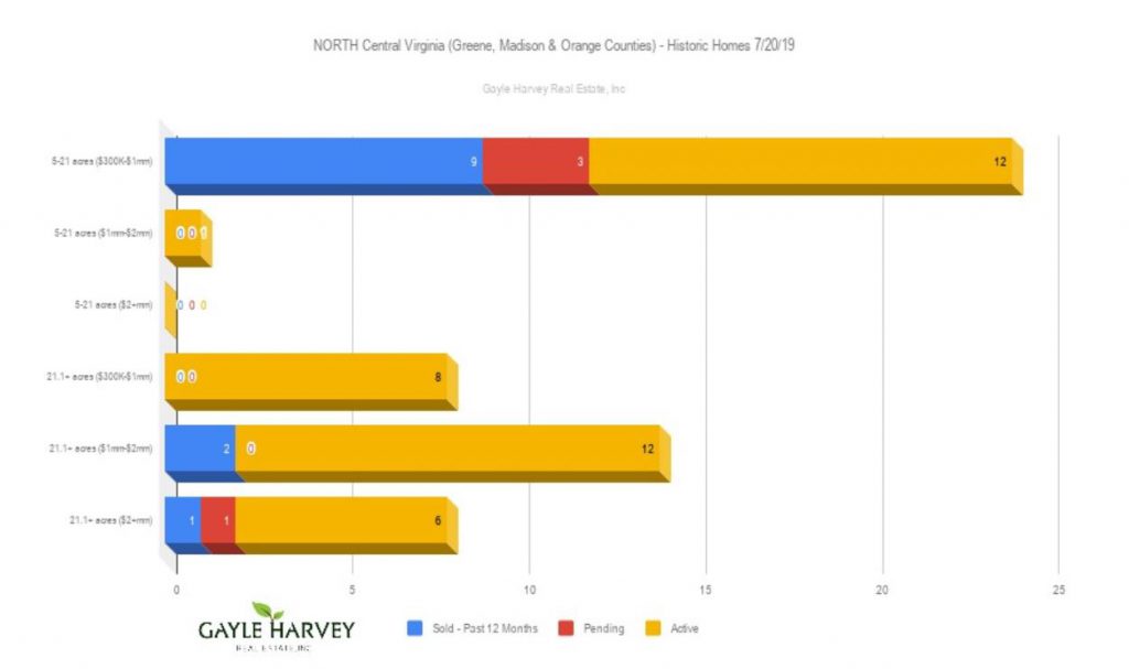 Madison, Orange & Greene Counties in VA Old Homes for Sale Market Report