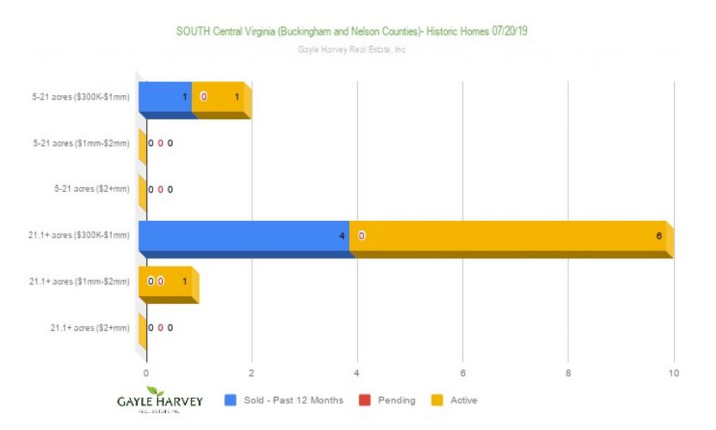 Nelson & Buckingham Counties in VA Old Homes for Sale Market Report